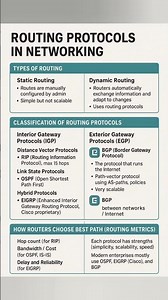 𝐑𝐨𝐮𝐭𝐢𝐧𝐠 𝐏𝐫𝐨𝐭𝐨𝐜𝐨𝐥𝐬 𝐢𝐧 𝐍𝐞𝐭𝐰𝐨𝐫𝐤𝐢𝐧𝐠