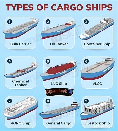Types of cargo ship1. Container Ship – Designed to carry cargo in standardized containers (such as 20-foot or 40-foot containers), making it easier to transport goods worldwide.2. Bulk Carrier –… | Ravikumar klewin | 33 comments