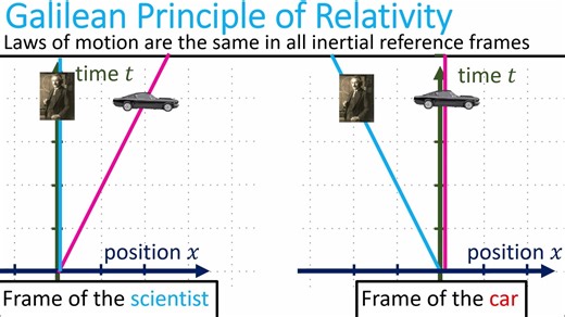 Relativity 104a Special Relativity - Lorentz Transformation Geometry (no equatio