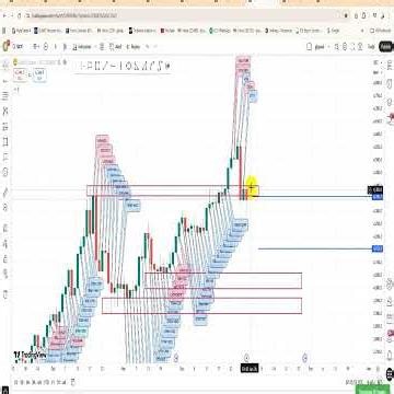 Last Day of Gold Trading/Gold Analysis #digitsmethod #goldanalysis #goldprice #forexanalysis