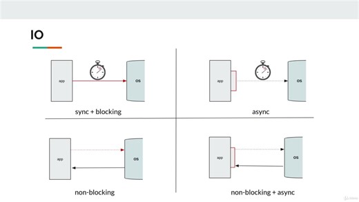 [一(1-7)]Udemy - Mastering Java Reactive Programming [ From Scratch - 2024 ]