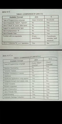 Comparison of Java with C & C++ #java #programming #language #computer #clanguage #shorts