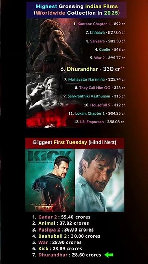 Highest Grossing Indian Films 2025 & Biggest First Tuesday Records (Hindi Nett)