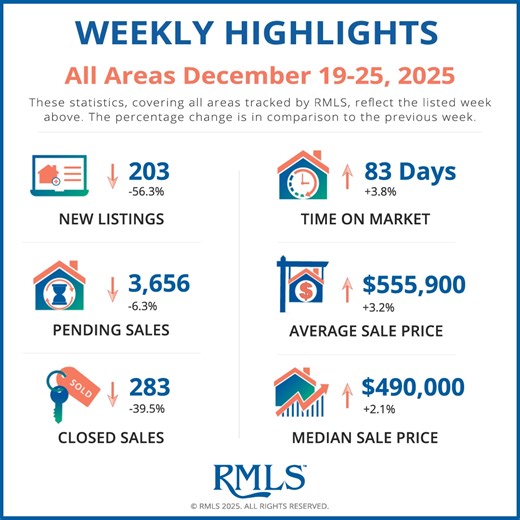 Regional Weekly Highlights are available to subscribers on RMLSweb! | Regional Multiple Listing Service