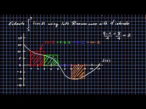 5.3.3 How to estimate defintie integral given a `curvy' graph