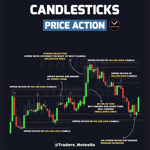The Profit Pulse on Instagram: "Candlesticks - Price Action📈 📍The best traders are simply slaves to the market's price action. 🔎What this chart shows: ✔️ Price Action ✔️ Candlesticks ✔️ Supply Zone ✔️ Demand Zone ✔️ Balanced Area ✔️ Upper Wick ✔️ Lower Wick 📌PATIENCE > EMOTION 📌PROCESS > PREDICTION #daytrading #Priceaction #MarketStructure #ForexEducation #supplyzone #DemandZone #candlestick #smartmoney #forextrading #technicalanalysis"