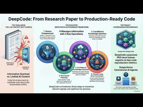 DeepCode: Cursor와 Claude를 압도하는 완전 자율 AI 코딩 에이전트와 정보 흐름 최적화 기술 분석