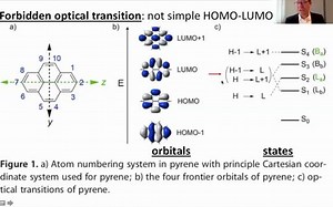 The Photochemistry of Pyrene II - Nature of the Excimer- Orbitals- Vibronic Coup
