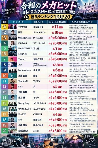 【令和のメガヒット】日本の音楽「ストリーミング累計再生回数」歴代ランキング TOP20