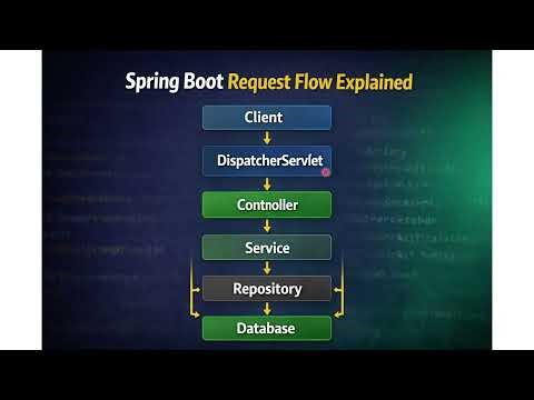 Spring Boot Request Flow Explained | DispatcherServlet Deep Dive
