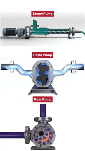 How 3 Pump Types Work: Screw vs Rotor vs Gear Secret 🤯🔥 #shorts