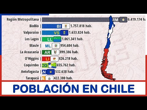 🇨🇱 CHILE: Población por REGIONES | 1865 - 2030