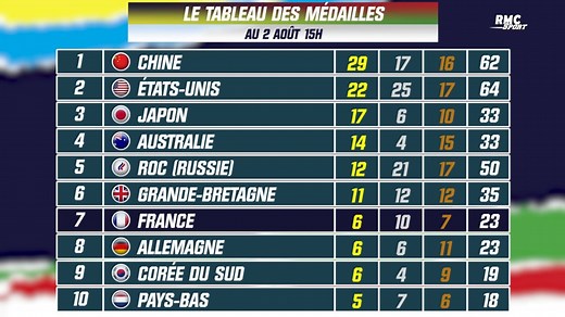 JO 2021 : Le tableau des médailles, la France progresse grâce à Quiquampoix