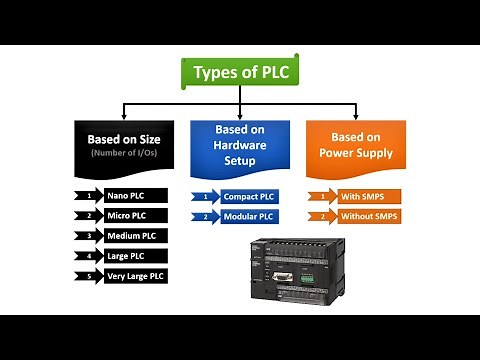 PLC Tutorial for Beginners - Programmable Logic Controller