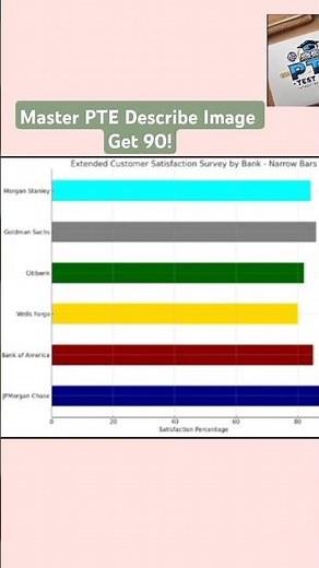 PTE Describe Image | Customer Satisfaction Survey Bar Chart | Real Exam Sample Answer @ptetestprep