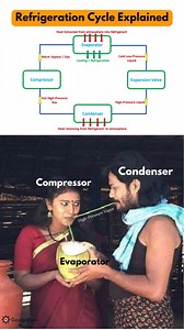 7.5K views · 40 reactions | The refrigeration cycle, sometimes called a heat pump cycle, is a means of routing heat away from the area you want to cool. ⚙️ ⚙️ #engineering #engineer #engineeringdesign #engineeringtech #engineeringlife #MechanicalEngineering #gaugehow #heatpump #mechanical #engineerslife #refrigeration | GaugeHow | Facebook