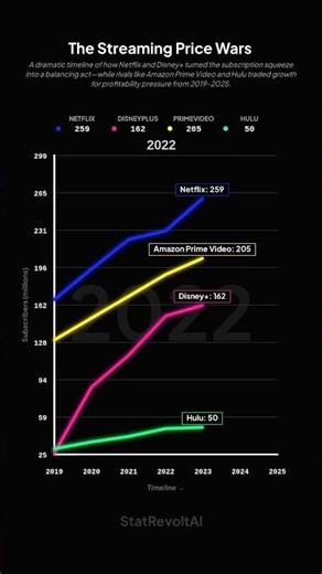 The Streaming Price Wars