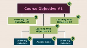 Learning Objectives and Alignment