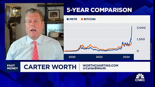 Chart Master: 'Sell it all' when it comes to this Bitcoin proxy