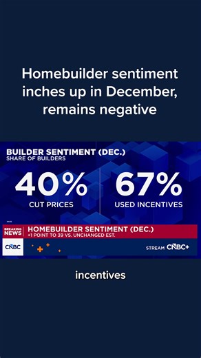 Homebuilder sentiment in December rose to 39 on the National Association of Homebuilders Index. CNBC's Diana Olick has the latest. Watch more: cnb.cx/4oUeiAA | CNBC