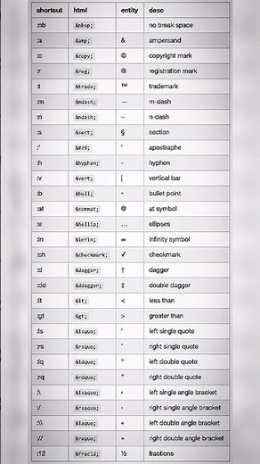 HTML characters entities | html coding #shorts #viralshorts #html #coding