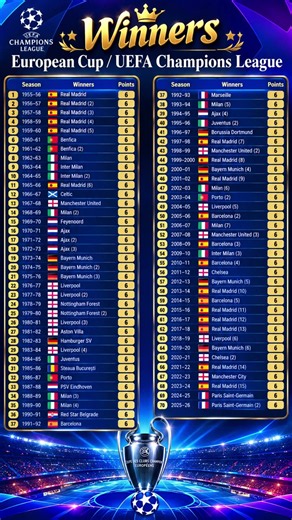 🏆 EUROPEAN CUP & UEFA CHAMPIONS LEAGUE WINNERS! ⚽🔥 | 1956–2026 | ALL-TIME TITLE LIST