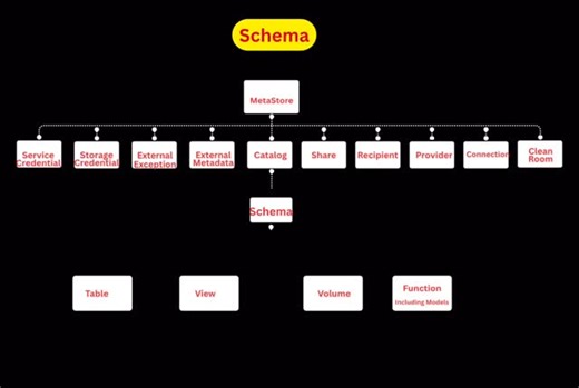 RG_Data_Talks on Instagram: "🚀 Unity Catalog in Databricks Explained! 🔥 One unified governance solution for all your data & AI assets — tables, files, dashboards, and ML models. 💡 ✅ Centralized access control ✅ End-to-end data lineage ✅ Fine-grained permissions ✅ Supports multi-cloud & cross-workspace management Simplify governance. Secure your data. Empower collaboration. ⚙️✨ #Databricks #UnityCatalog #DataGovernance #DataEngineering #BigData #Lakehouse #DataSecurity #Analytics #AI #MachineL