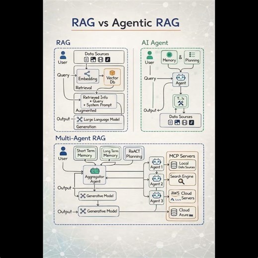 🚀 RAG vs Agentic RAG vs Multi-Agent RAG — The Evolution of Intelligent AI Systems