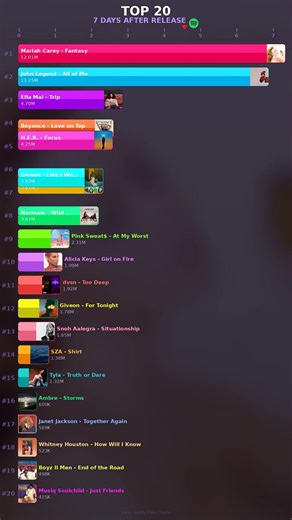 Mariah Carey Dominates the Spotify Photo Finish! #shorts