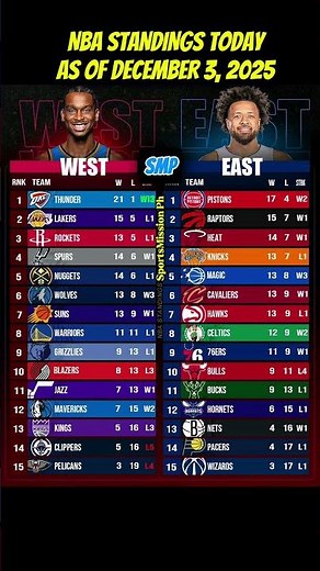 NBA Standings Today (Dec 3, 2025) – Updated Team Rankings #Shorts