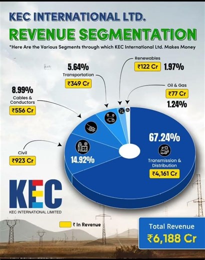 Inside KEC International’s Revenue Model ⚡📊 #youtubeshorts