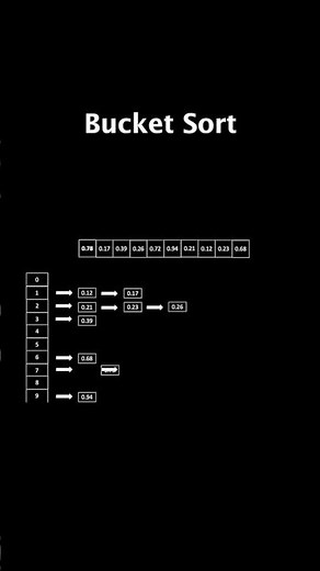 Bucket sort #animation #coding #bucketsort