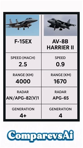F-15EX vs AV-8B Harrier II | Speed, Range & Radar Specs Compared! ✈️ #USAF #Marines