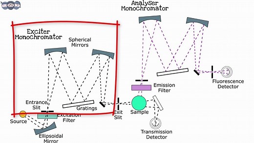 荧光光谱仪工作原理 Construction and working of Spectrofluorimeter