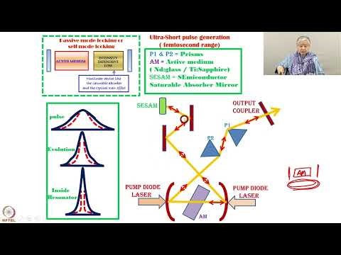 Week 07: Lecture 32: Ultra-Short-Pulse Oscillator