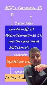 MDC and CorrelationID in Distributed Logging #softwareengineer