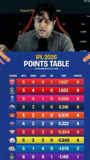 Top 4 in IPL points table #ipl #sportsnews #cricket #cricketnews #india #iplnews