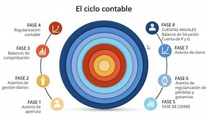 Ciclo contable: caso práctico (III) - Aseduco