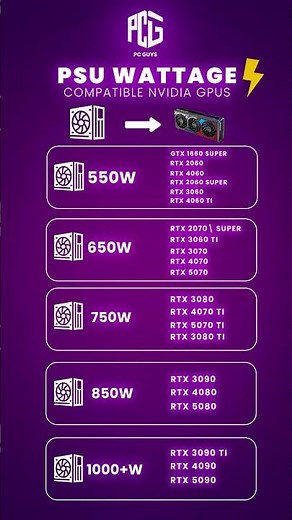 Confused about which power supply you need for your GPU? 💡