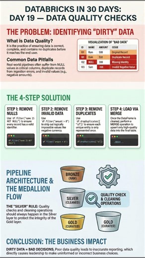 🚀 Databricks in 30 Days – Day 19 | Data Quality Checks Explained #dataengineering #dataanlysis #sql