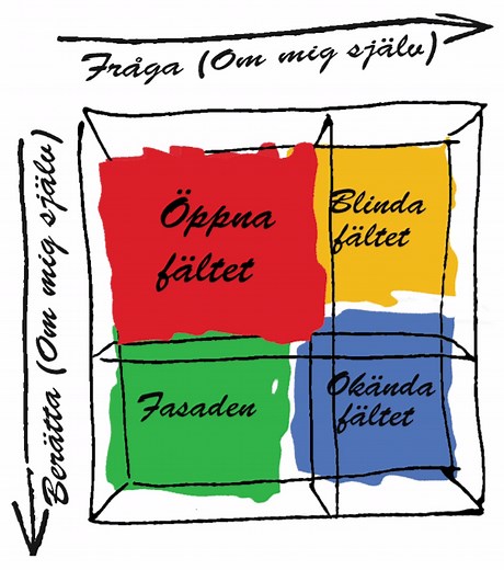 Johari Fönster - Ett verktyg för självkännedom & gruppdynamik