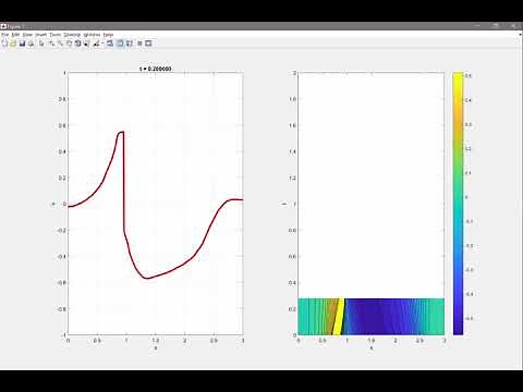 Burgers equation and its behavior