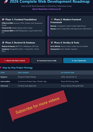 🚀 Full-Stack Web Development Roadmap 2026(Zero to Pro) &&#webdevelopment #fullstackdeveloper #coding
