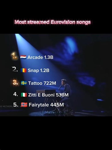 Most streamed Eurovision songs #fairytale #zittiebuoni #tattoo #snap #arcade