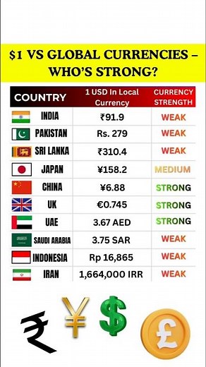 The value of $1 USD changes in every country depending on the strength of its currency.
