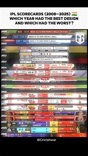 IPL scorecards (2008–2025) 🇮🇳