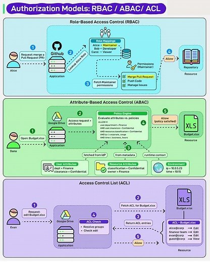 Access Control Clearly Explained | RBAC vs ABAC vs ACL | Cybersecurity Tutorial 2025 #shorts #viral