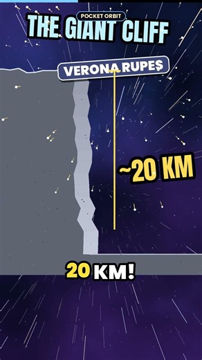 Miranda Has the Tallest Cliff in the Solar System! #Shorts #space #miranda