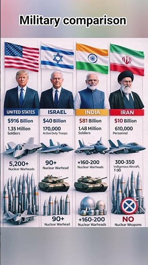 fiter jet comparison #military #comparison #defense #fighterjet #1million #video #viral #1k #hd