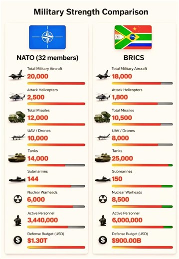 NATO VS BRICS MILITARY STRENGTH 2026,#nato #brics #india #army #military #china #russia #usa #iran
